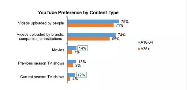 YouTube preference by content type